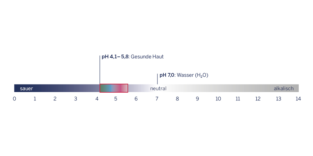 pH-Wert Maßstab 