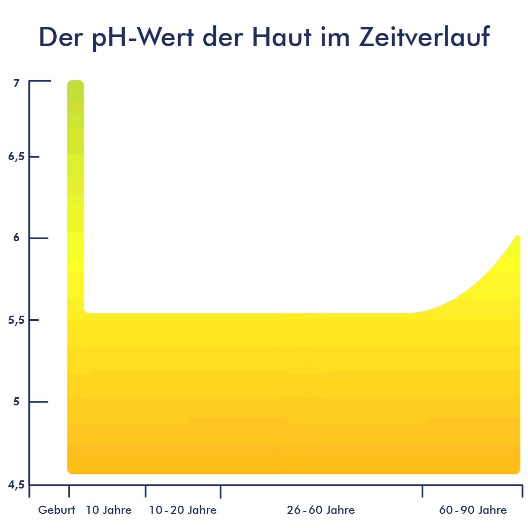 Grafik: PH-Wert der Haut im Alter