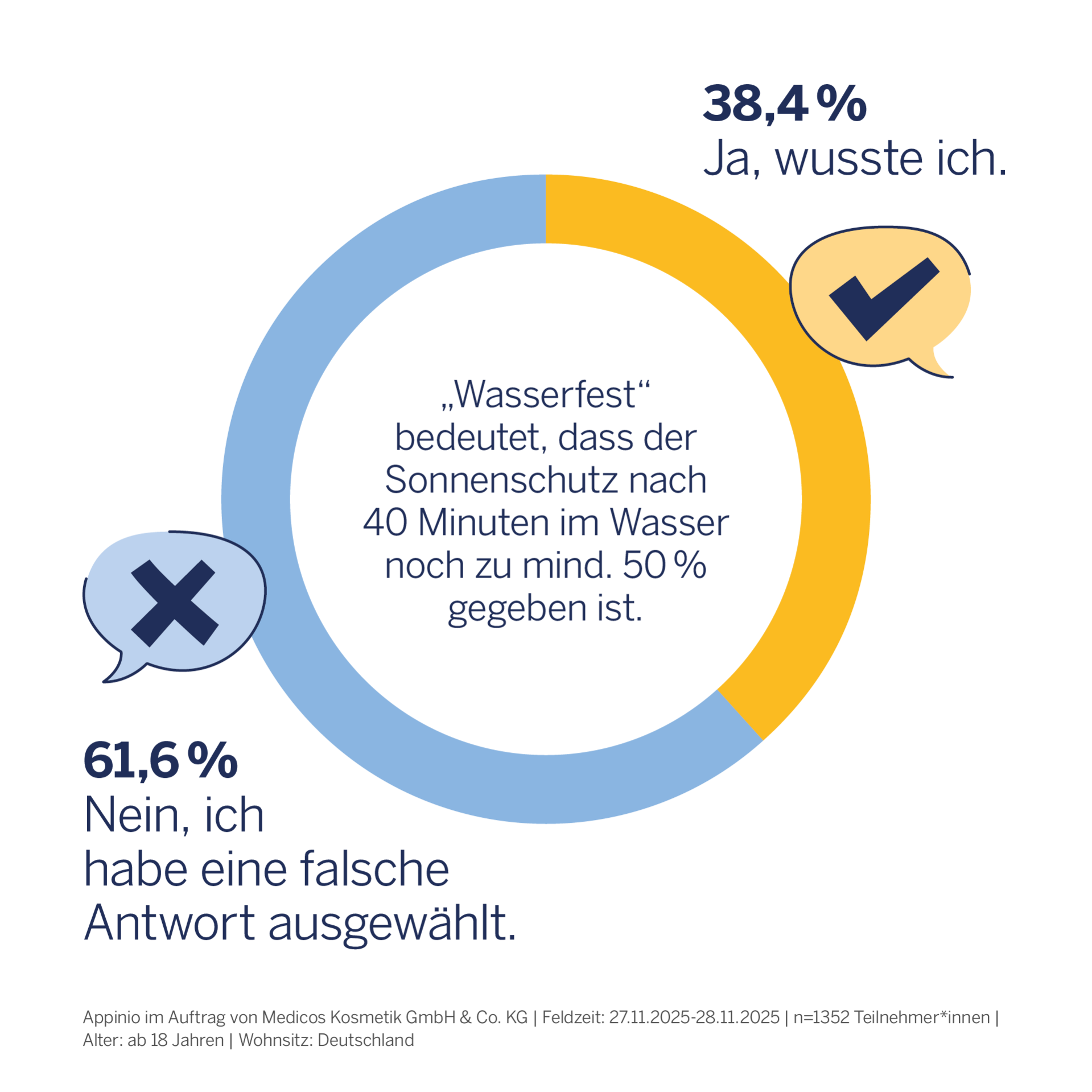 Ringdiagramm Umfrageergebnis "Wusstest du, was die Eigenschutzzeit ist?"