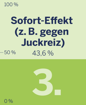 Platz 3 der wichtigsten Hautpflege-Aspekte: Sofort-Effekt