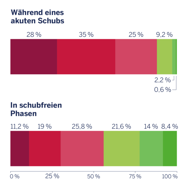 Umfrageergebnis zur psychischen Belastung: Neurodermitisschub vs. schubfrei