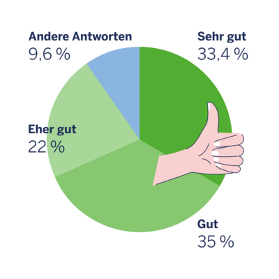 Tortendiagramm: „Wie gut fühlst du dich in der Apotheke beraten?“