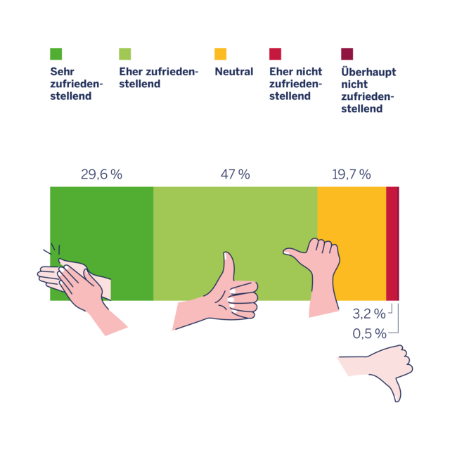 Balkendiagramm zur Zufriedenheit von Betroffenen mit der Apothekenberatung