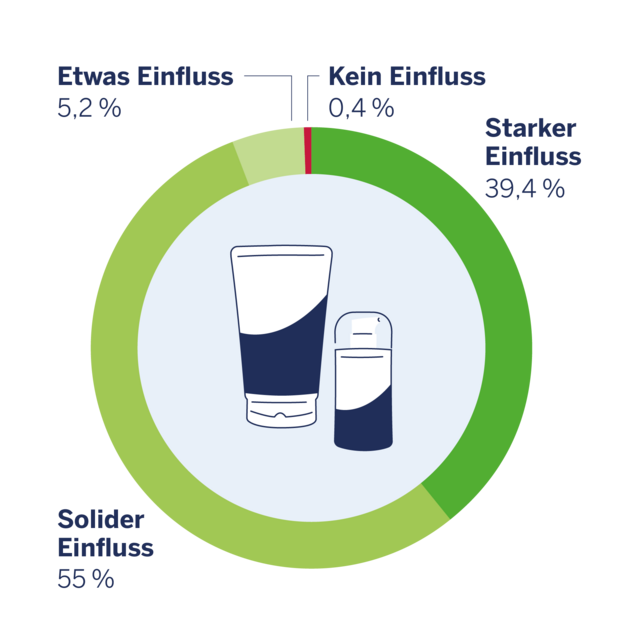 Tortendiagramm zum Einfluss von Hautpflege auf Neurodermitis