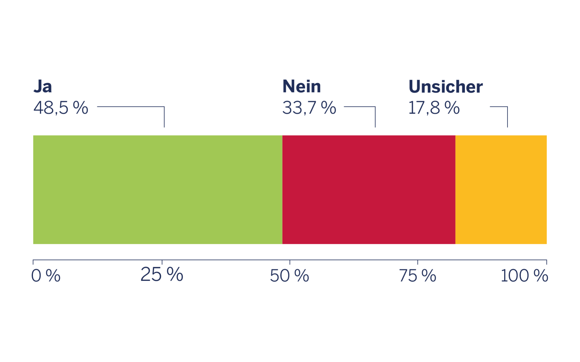 Balkendiagramm: Fast 50 % hat eine Hautpflege, die alle Bedürfnisse erfüllt