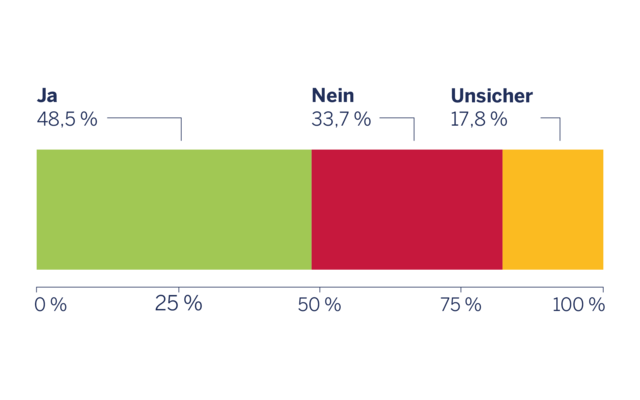 Balkendiagramm: Fast 50 % hat eine Hautpflege, die alle Bedürfnisse erfüllt