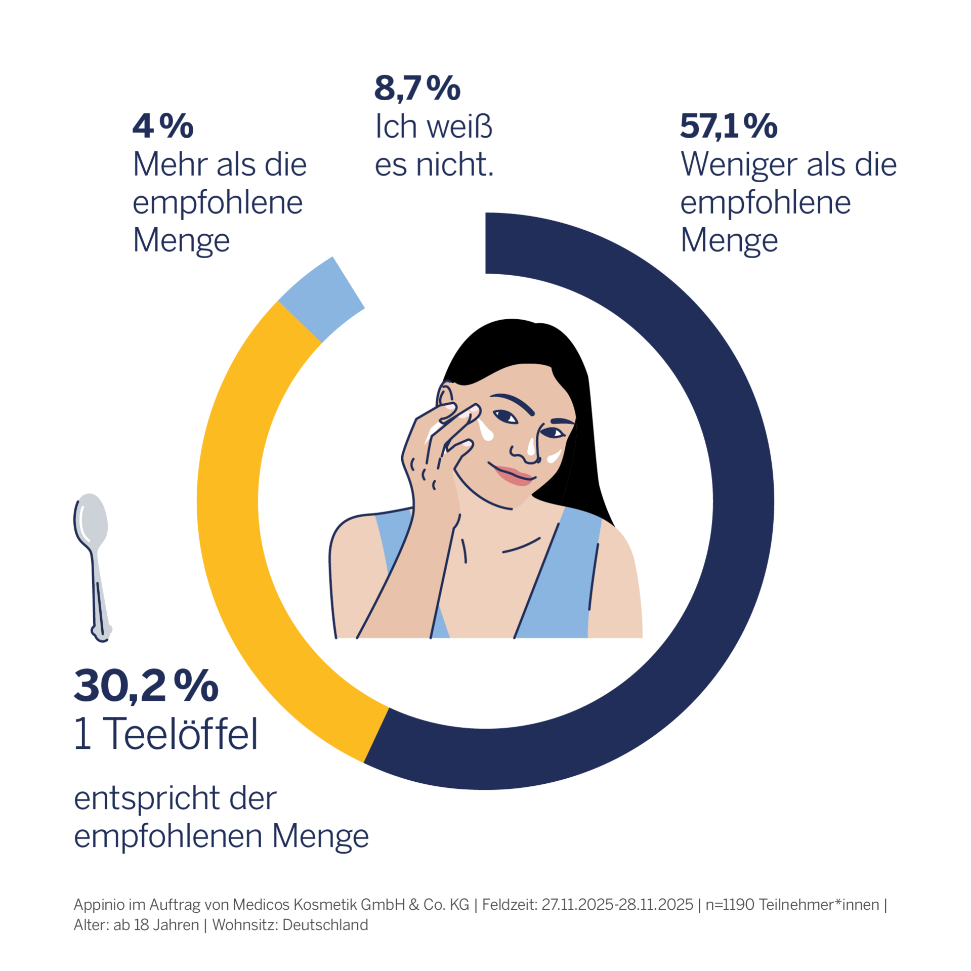 Ringdiagramm Umfrageergebnis "Wie viel Sonnenschutz verwendest du ungefähr im Gesicht?"