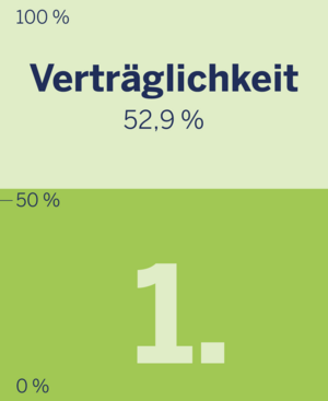 Platz 1 der wichtigsten Hautpflege-Aspekte: Verträglichkeit