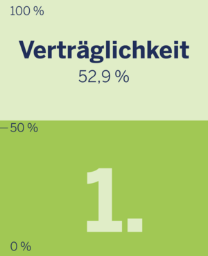 Platz 1 der wichtigsten Hautpflege-Aspekte: Verträglichkeit