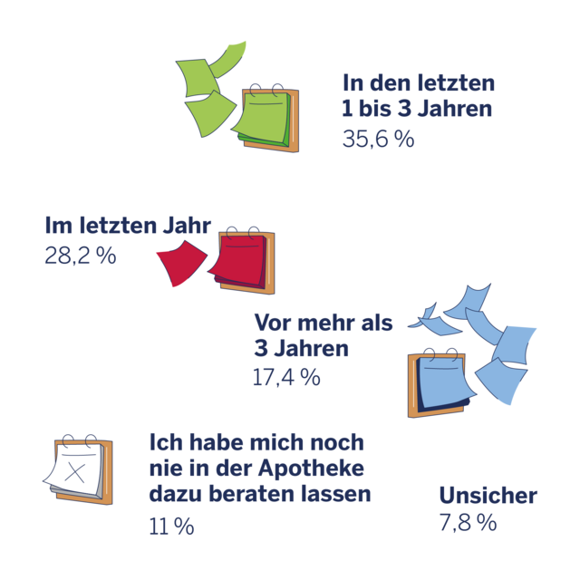 Infografik zu in Anspruch genommener Beratung von Betroffenen durch die Apotheke