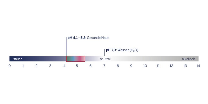 pH-Wert Maßstab