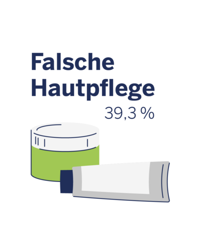 Risikofaktor Schlechte Hautpflege für einen Neurodermitisschub bei 39,3%