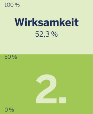 Platz 2 der wichtigsten Hautpflege-Aspekte: Wirksamkeit