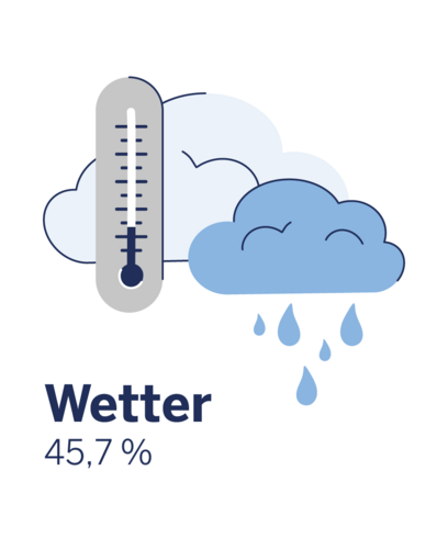 Risikofaktor Wetterlage für einen Neurodermitisschub bei 45,7%