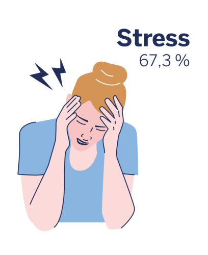 Risikofaktor Stress für einen Neurodermitisschub bei 67,3%