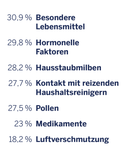Weitere Risikofaktoren für einen Neurodermitisschub