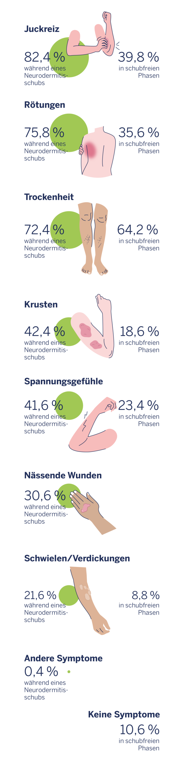 Illustrationen von Symptomen und ihrer Häufigkeit in (Nicht-)Schubphasen