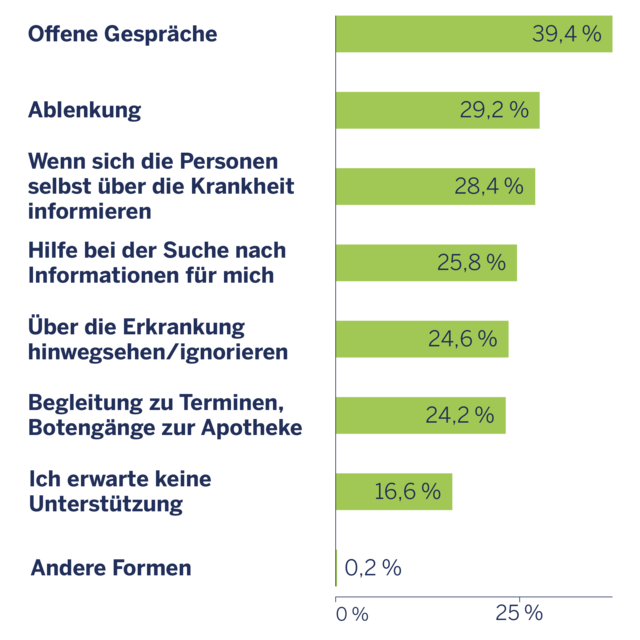 Balkendiagramm: Formen der gewünschten Unterstützung bei Neurodermitis